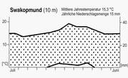 Klimadiagramm von 
    Swakopmund nach Walter/Lieth (aus Walter/Breckle 1999, verändert).